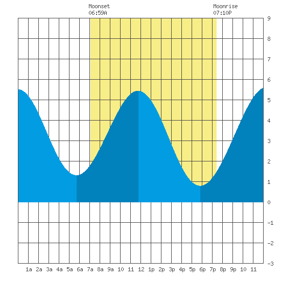Bonita Cove tide chart for Sunday, March 24, 2024