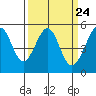 Bonita Cove tide chart for Sunday, March 24, 2024
