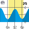 Bonita Cove tide chart for Monday, March 25, 2024