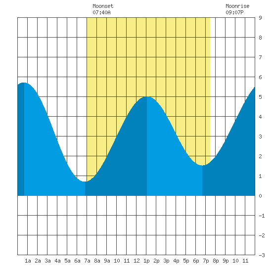 Bonita Cove tide chart for Tuesday, March 26, 2024