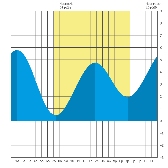 Bonita Cove tide chart for Wednesday, March 27, 2024