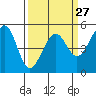 Bonita Cove tide chart for Wednesday, March 27, 2024