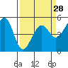 Bonita Cove tide chart for Thursday, March 28, 2024