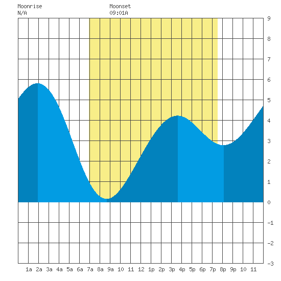 Bonita Cove tide chart for Friday, March 29, 2024