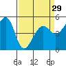 Bonita Cove tide chart for Friday, March 29, 2024