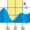 Bonita Cove tide chart for Saturday, March 2, 2024