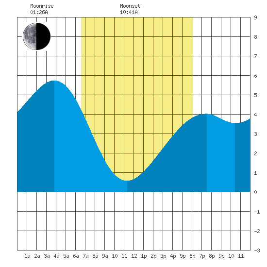 Bonita Cove tide chart for Sunday, March 3, 2024