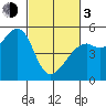 Bonita Cove tide chart for Sunday, March 3, 2024