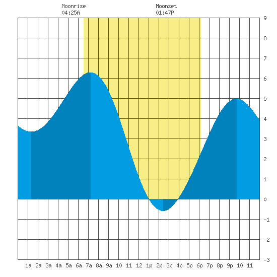 Bonita Cove tide chart for Wednesday, March 6, 2024