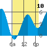 Bonita Cove tide chart for Wednesday, April 10, 2024