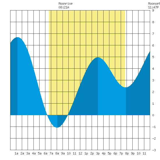 Bonita Cove tide chart for Thursday, April 11, 2024