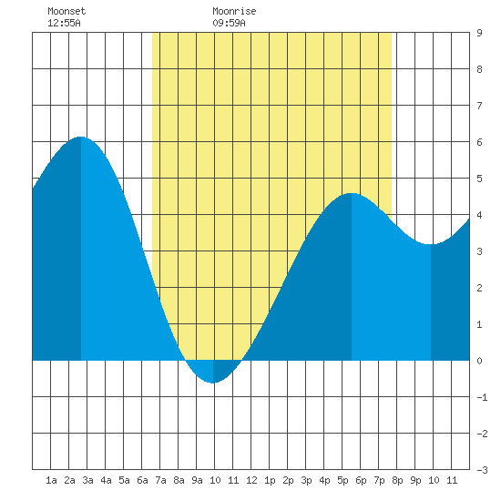 Bonita Cove tide chart for Saturday, April 13, 2024