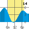Bonita Cove tide chart for Sunday, April 14, 2024