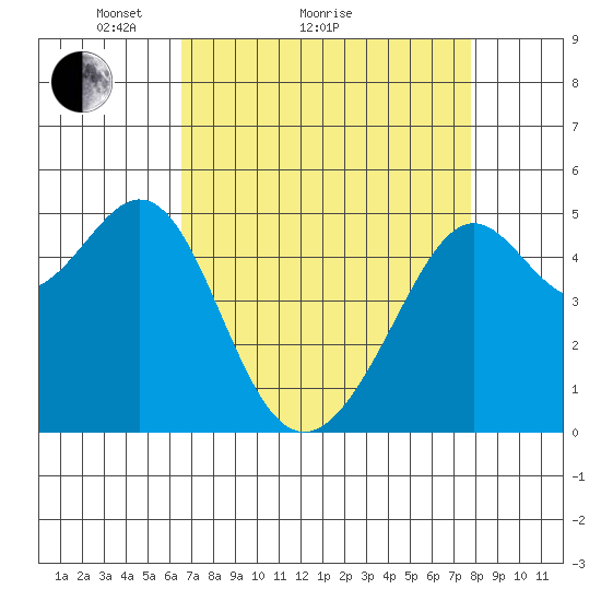 Bonita Cove tide chart for Monday, April 15, 2024