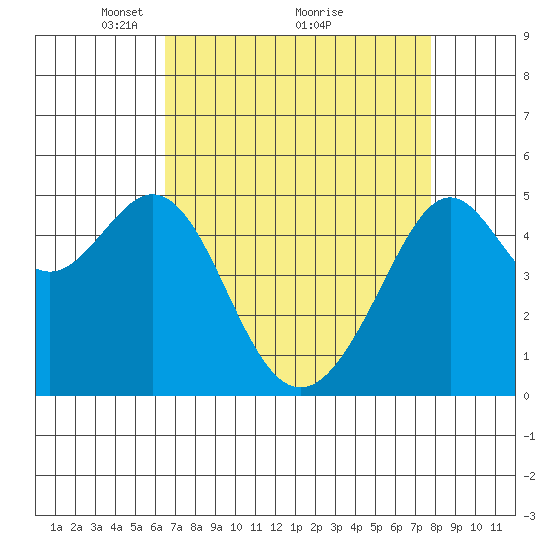Bonita Cove tide chart for Tuesday, April 16, 2024
