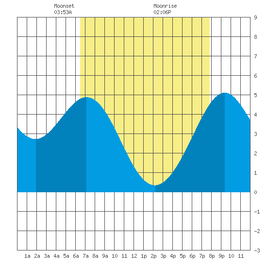 Bonita Cove tide chart for Wednesday, April 17, 2024