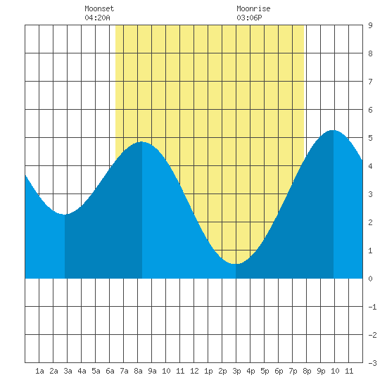 Bonita Cove tide chart for Thursday, April 18, 2024