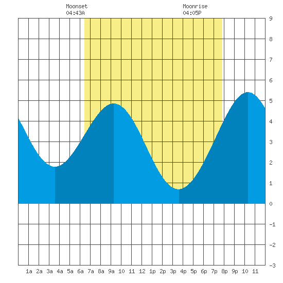 Bonita Cove tide chart for Friday, April 19, 2024