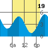 Bonita Cove tide chart for Friday, April 19, 2024