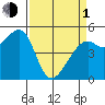 Bonita Cove tide chart for Monday, April 1, 2024