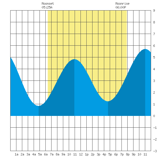 Bonita Cove tide chart for Sunday, April 21, 2024
