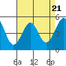 Bonita Cove tide chart for Sunday, April 21, 2024