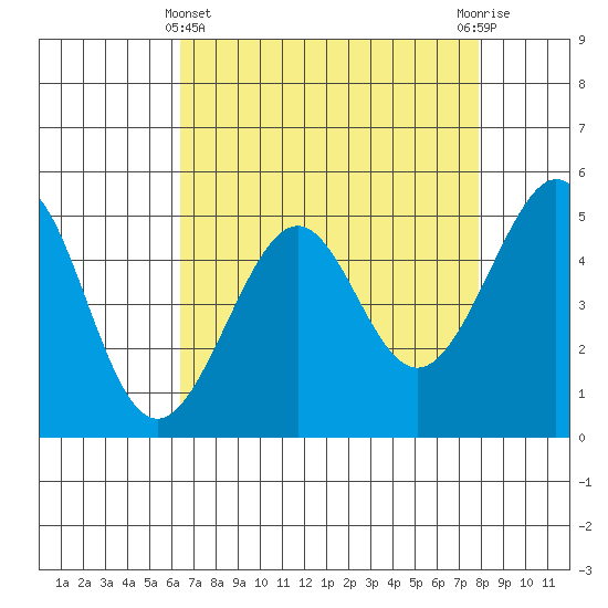 Bonita Cove tide chart for Monday, April 22, 2024