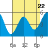 Bonita Cove tide chart for Monday, April 22, 2024