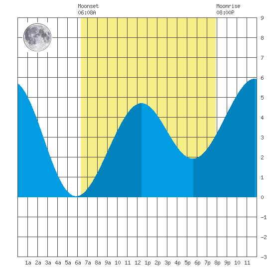 Bonita Cove tide chart for Tuesday, April 23, 2024
