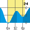 Bonita Cove tide chart for Wednesday, April 24, 2024