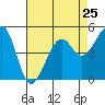 Bonita Cove tide chart for Thursday, April 25, 2024