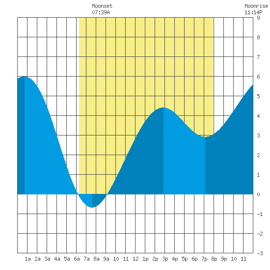 Bonita Cove tide chart for Friday, April 26, 2024