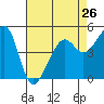 Bonita Cove tide chart for Friday, April 26, 2024