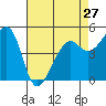 Bonita Cove tide chart for Saturday, April 27, 2024