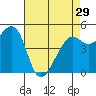 Bonita Cove tide chart for Monday, April 29, 2024
