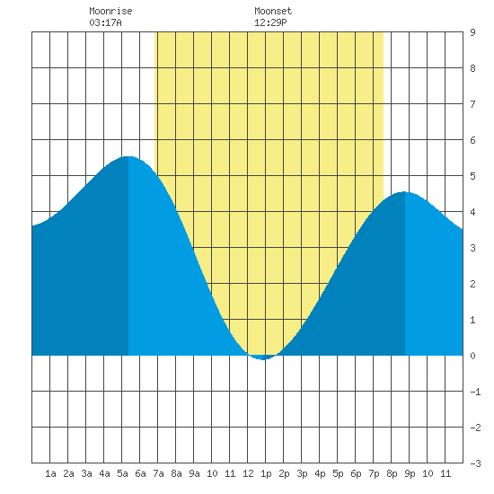 Bonita Cove tide chart for Tuesday, April 2, 2024