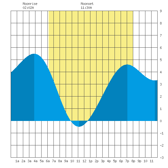 Bonita Cove tide chart for Tuesday, April 30, 2024