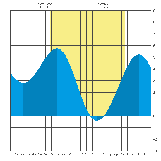 Bonita Cove tide chart for Thursday, April 4, 2024