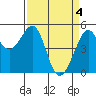 Bonita Cove tide chart for Thursday, April 4, 2024