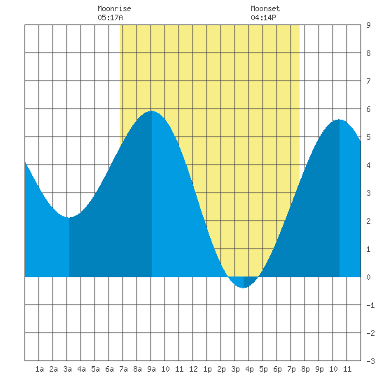 Bonita Cove tide chart for Friday, April 5, 2024