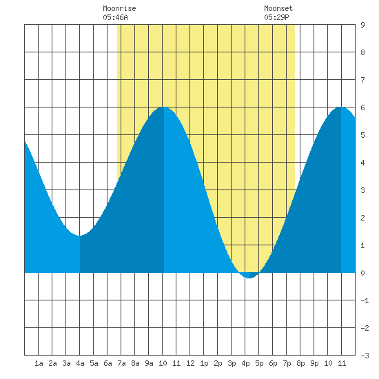Bonita Cove tide chart for Saturday, April 6, 2024