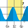 Bonita Cove tide chart for Sunday, April 7, 2024