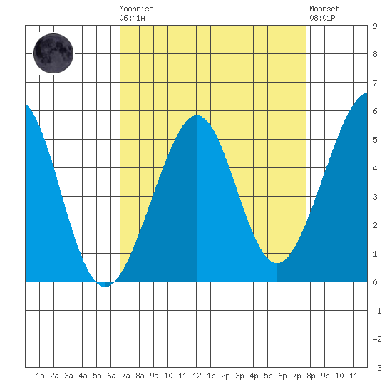 Bonita Cove tide chart for Monday, April 8, 2024