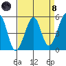 Bonita Cove tide chart for Monday, April 8, 2024