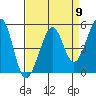 Bonita Cove tide chart for Tuesday, April 9, 2024