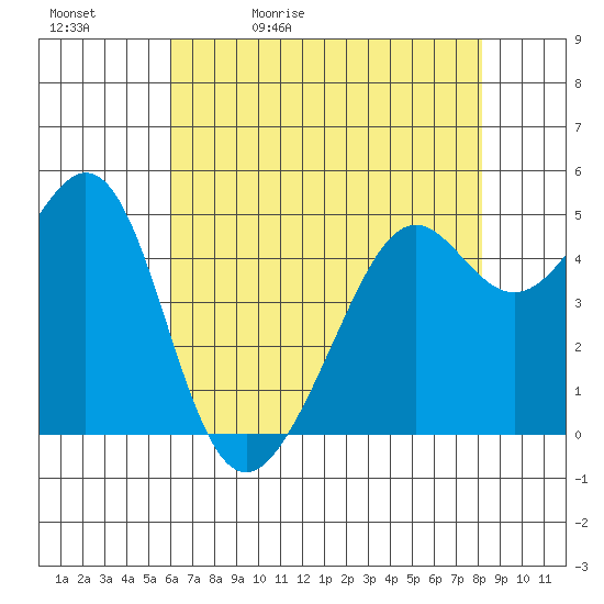 Bonita Cove tide chart for Sunday, May 12, 2024