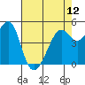 Bonita Cove tide chart for Sunday, May 12, 2024