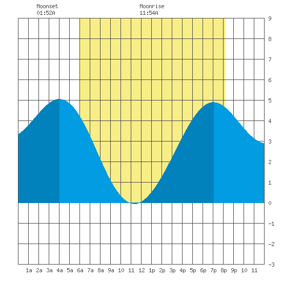 Bonita Cove tide chart for Tuesday, May 14, 2024