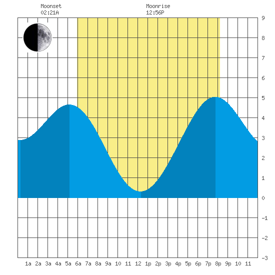 Bonita Cove tide chart for Wednesday, May 15, 2024