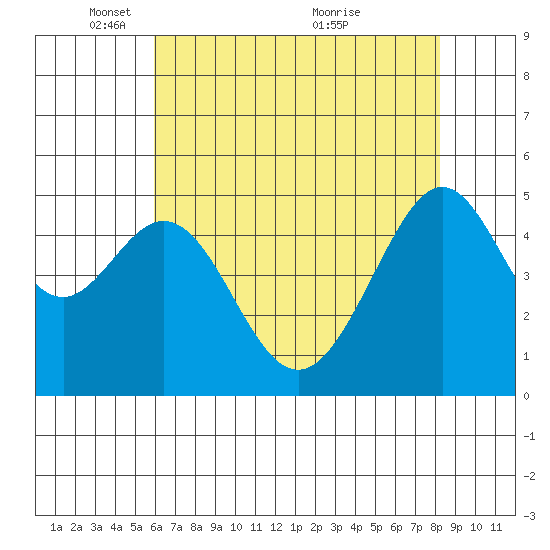 Bonita Cove tide chart for Thursday, May 16, 2024